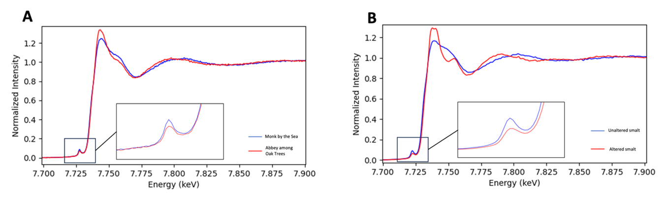 Figure 2 A : Comparaison des spectres XANES au seuil K du Co moyennés du smalt des deux peintures de Friedrich. B : Comparaison de XANES sur les spectres au seuil K du Co d'un smalt de référence inchangé et d'un smalt altéré 