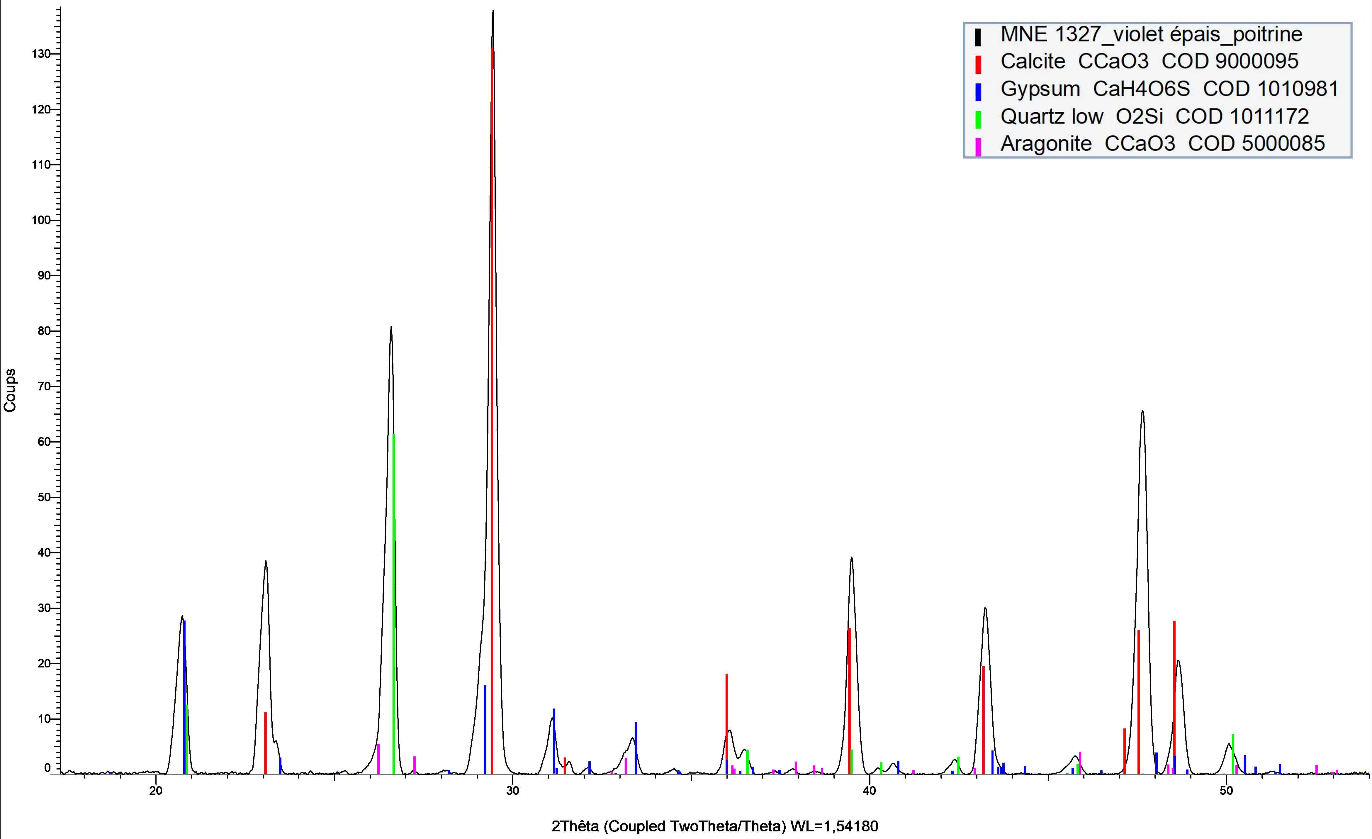 Diffractogramme de la polychromie pourpre d’un lécythe à fond blanc mettant notamment en évidence la présence de deux polymorphes du carbonate de calcium : la calcite et l’aragonite (©C2RMF, Yannick Vandenberghe).