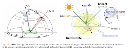 La BRDF est le rapport de la luminescence réfléchie par la surface dans une direction O par l’éclairement de cette surface provenant d’une direction I