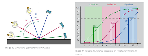 Géométries de mesures d’un brillancemètre à 20, 60 et 85°