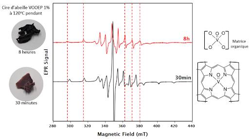 Spectres RPE d’échantillons modèles composés d’un mélange de cire d’abeille et de porphyrine de vanadyle (1%) obtenus après 30 minutes et 8 heures de chauffage à 120°C mettant en évidence l’interaction entre ces matériaux
