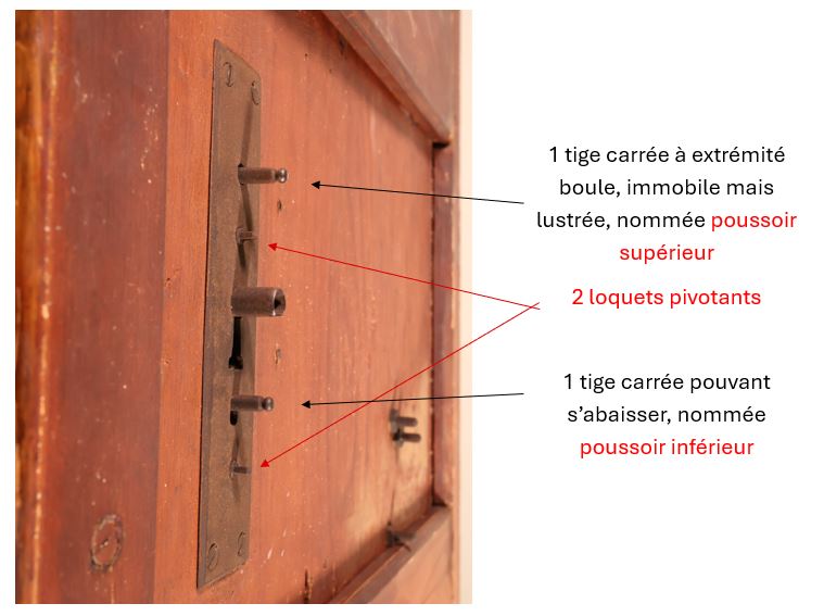 Pour permettre le fonctionnement de la serrure, il faut faire pivoter les loquets fixés sur la plaque de propreté et désengager les poussoirs qui bloquent la queue de pêne.